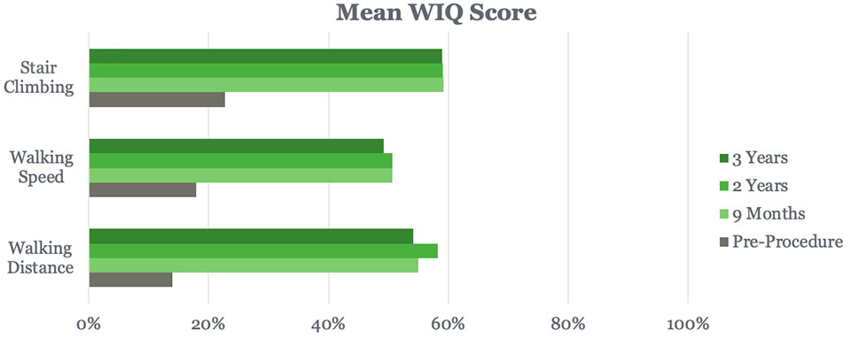 Mean WIQ Score