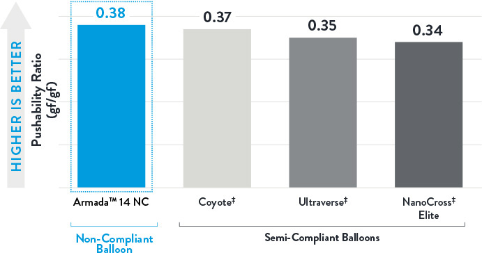 Balloon Pushability Rate Chart