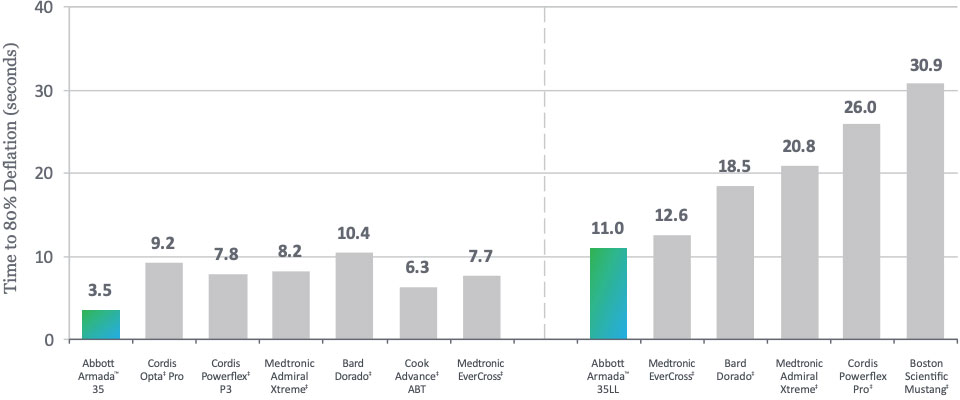 Fast Deflation Time chart