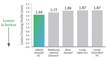 Lesion Crossing Profile