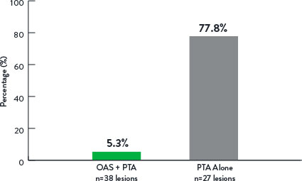 Diamondback 360 Compliance 360 Study Adjunctive Stenting