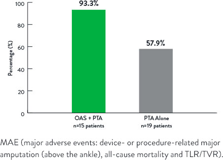 Diamondback 360 Calcium 360 Study Major Adverse Event Freedom