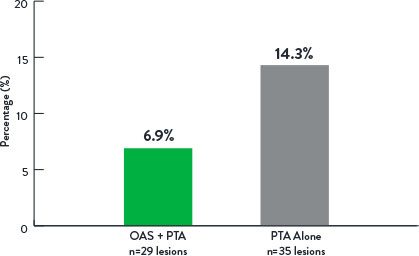 Diamondback 360 Calcium 360 Study Bail Out Stenting