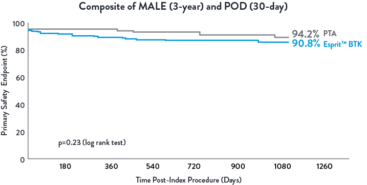 Primary safety endpoint chart
