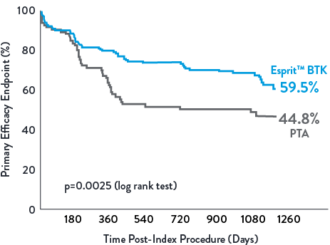 Composite of Limb Salvage and Primary Patency through 3 years