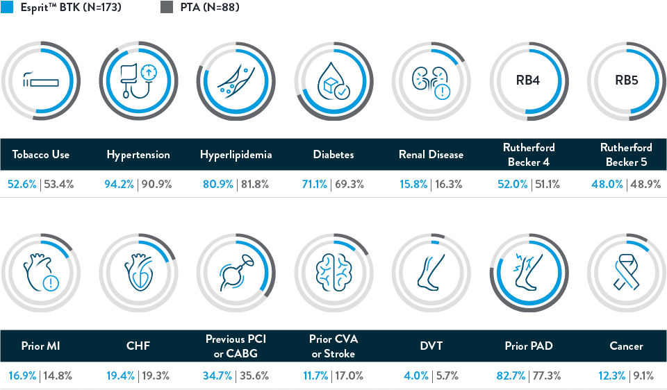 Key Baseline and History Risk Factors