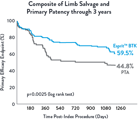 Primary Efficacy Endpoint