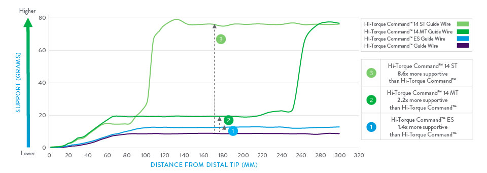   Support profile graph