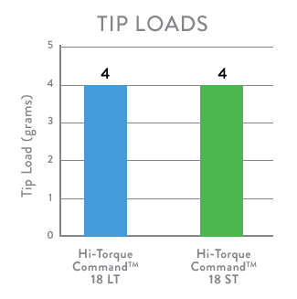 Hi-Torque Command™ 18 tip wires
