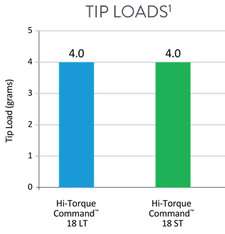   Tip loads chart