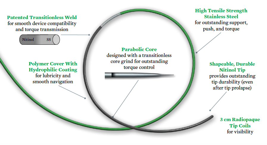Hi-Torque Command™ 18 peripheral workhorse guide wires' construction contributes to success