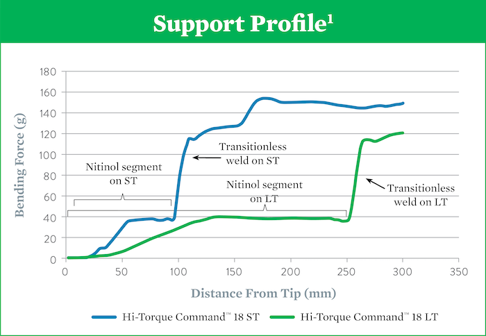   Support profile graph