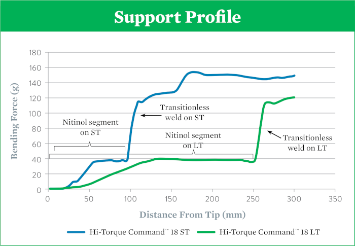Hi-Torque Command™ 18 ST peripheral guide wire has a shorter Nitinol segment than HT Command™ 18 LT