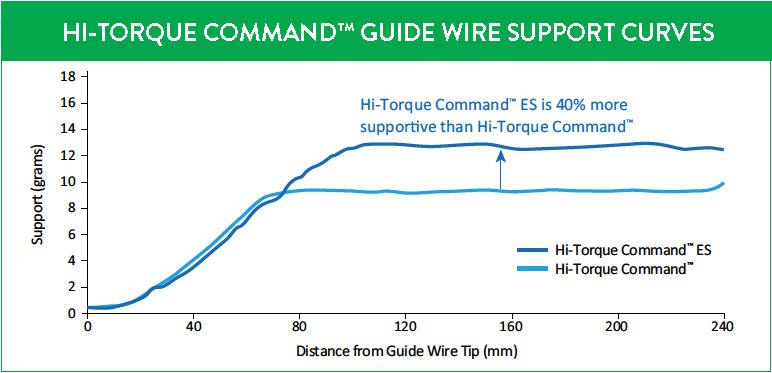   Hi-Torque Command Guide Wire support curves