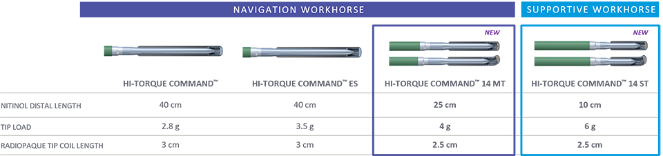 Hi Torque Command Guidewire options