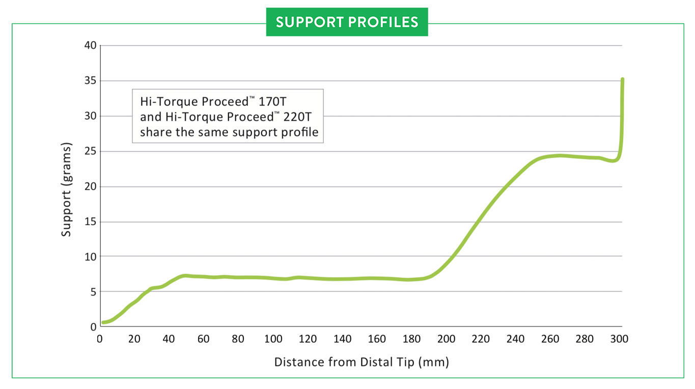 Hi-Torque Proceed™ Support Profiles