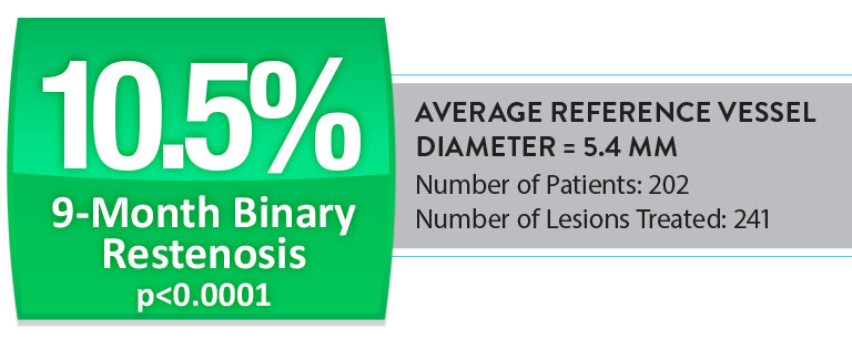 10.5% 9-Month Binary Restenosis