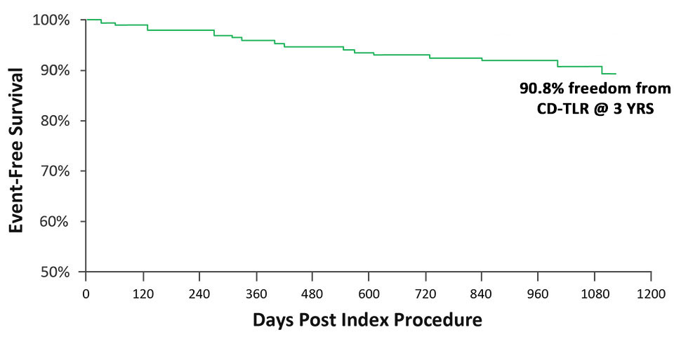 Event-Free Survival through 3 Years