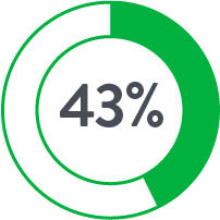 43 percent of Perclose patients