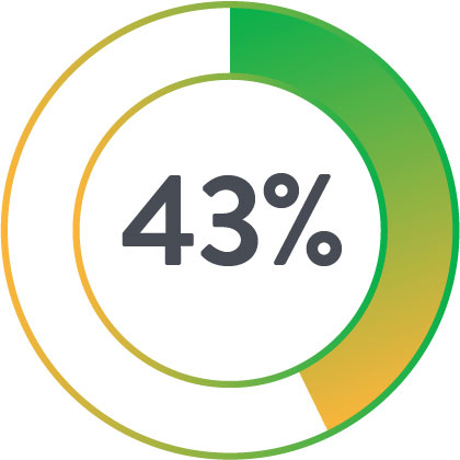 43 percent of Perclose patients