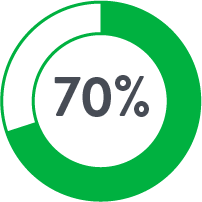 70 percent of Perclose patients
