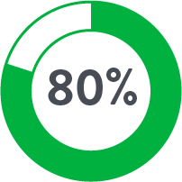80 percent of Perclose patients