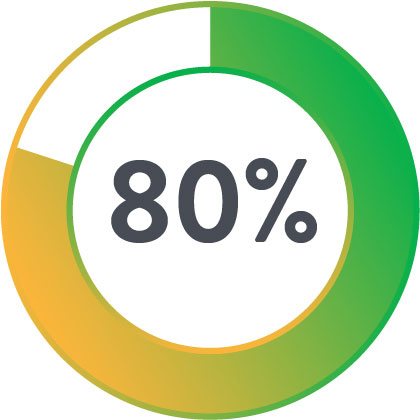 80 percent of Perclose patients