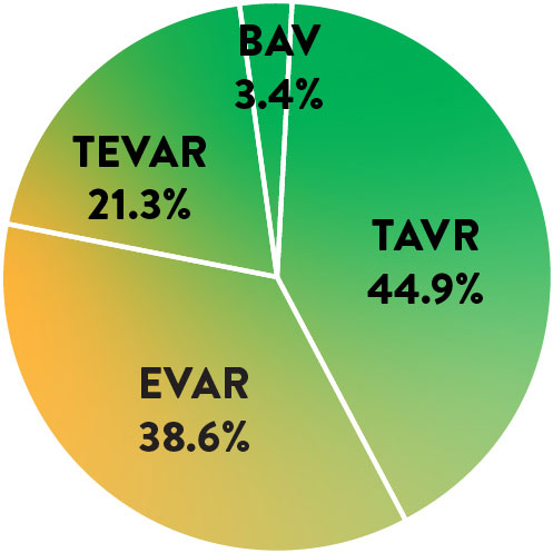 Patient procedures graph