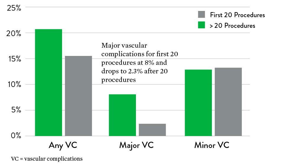 Chart showing decrease in major vascular complications after the first 20 cases