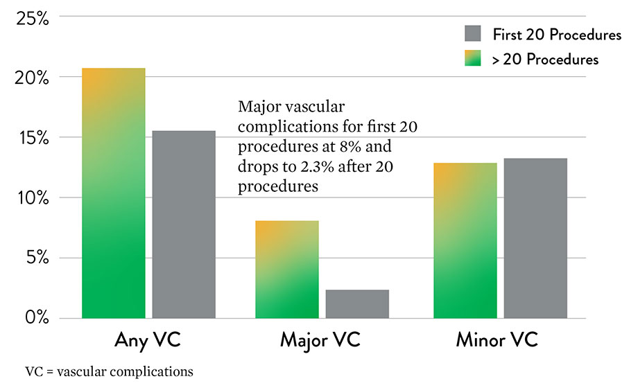 Chart showing decrease in major vascular complications after the first 20 cases