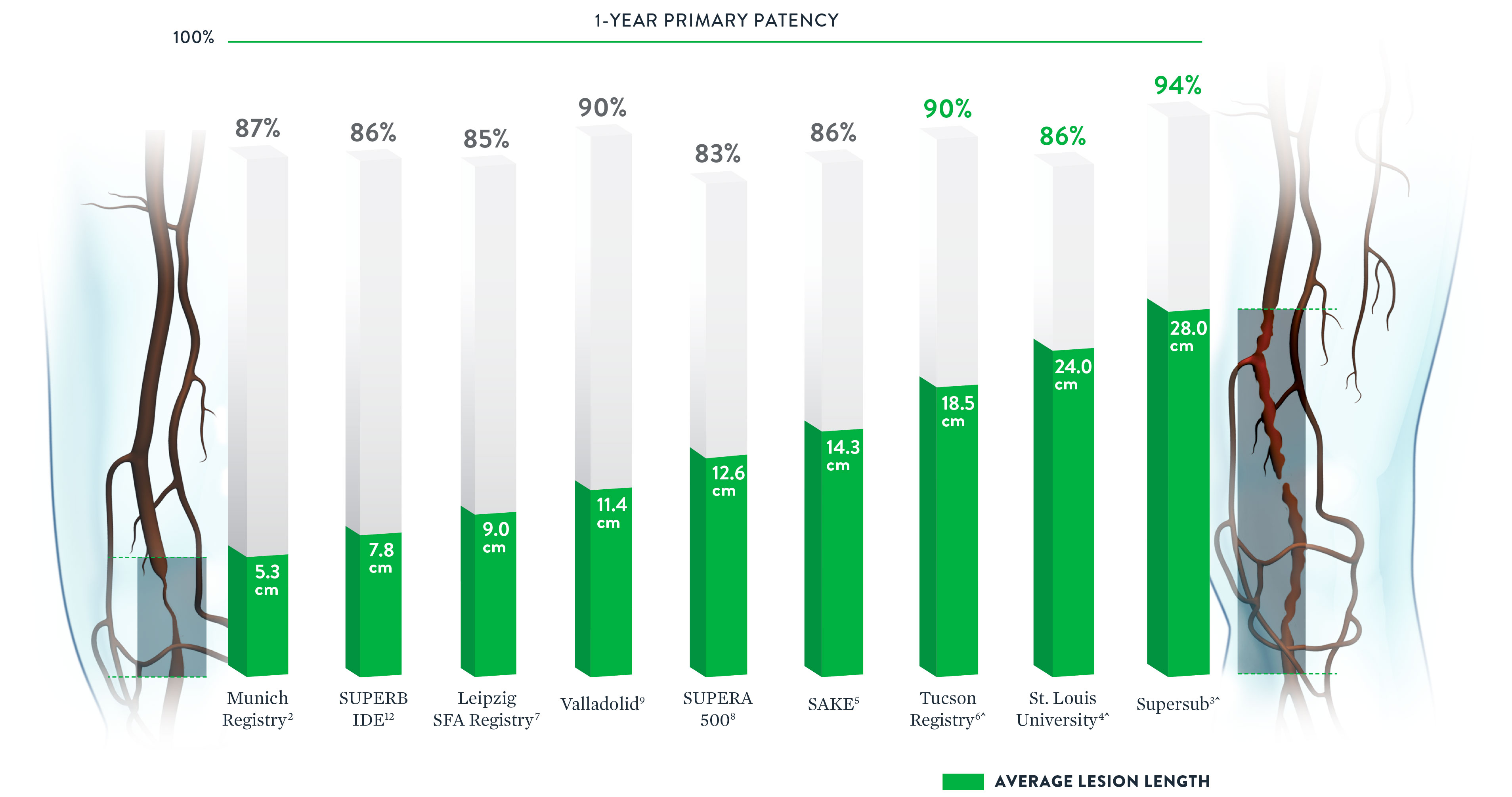   consistently high patency rates
