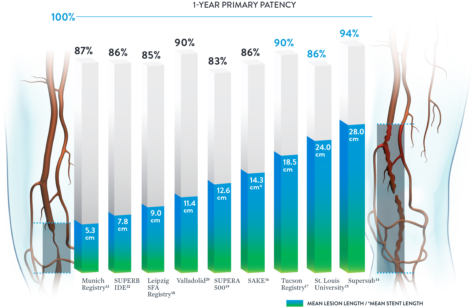   consistently high patency rates