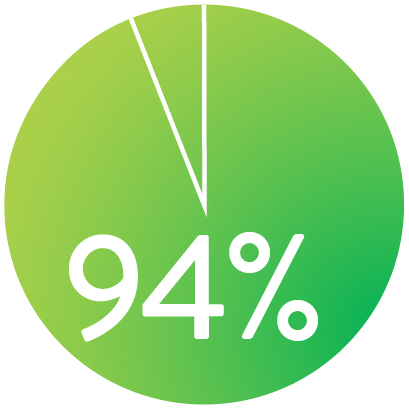 94% freedom from TLR at 3 years