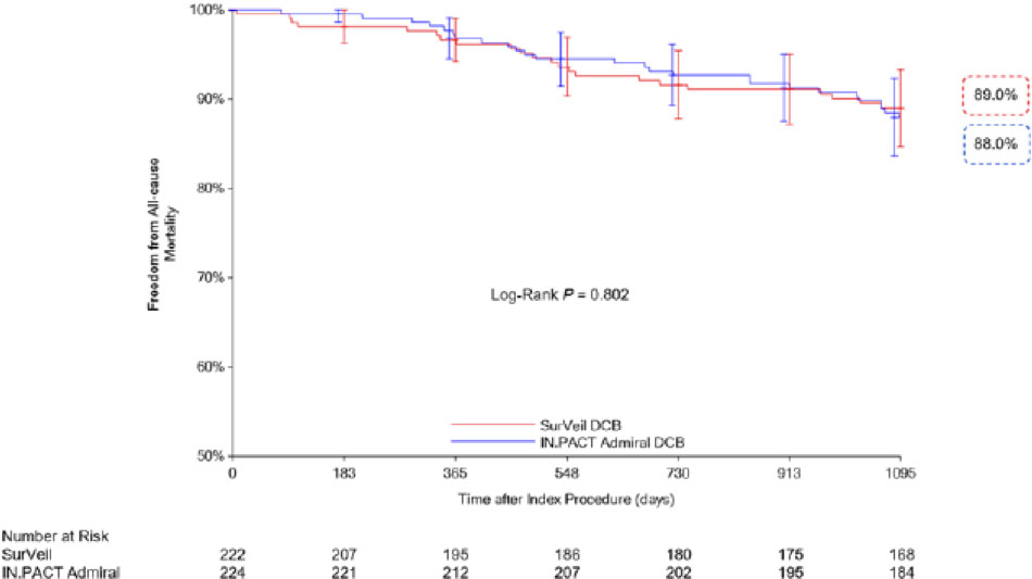 SurVeil vs. IN.PACT Admiral Kaplan Meier Curve All Mortality at 36 months