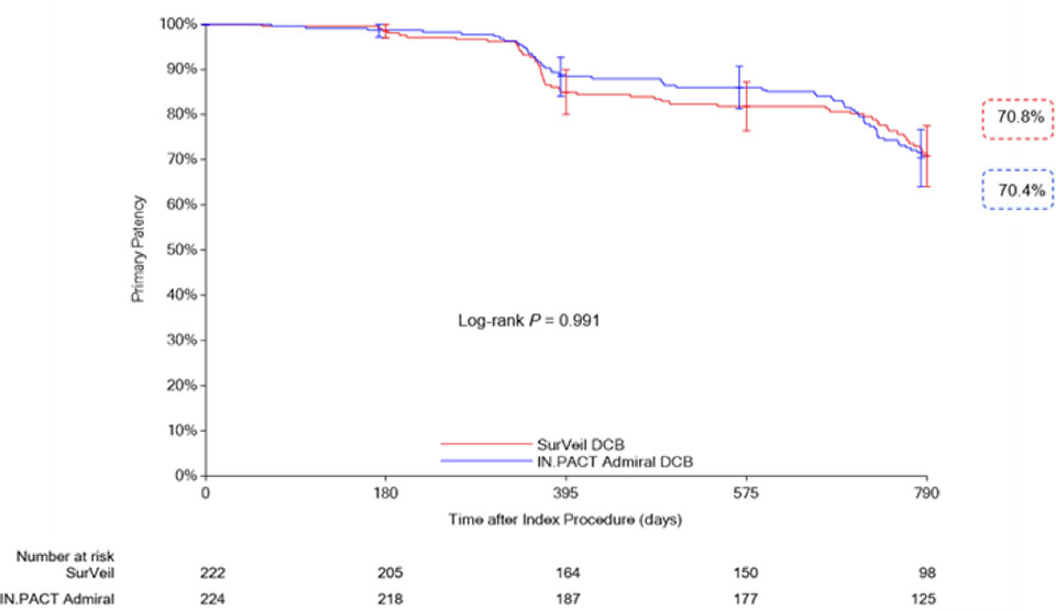 SurVeil vs. IN.PACT Admiral Kaplan Meier Curve Primary Patency at 24 months