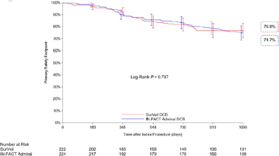 SurVeil vs. IN.PACT Admiral Kaplan Meier Curve Safety Endpoint at 36 months