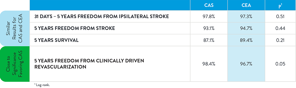 XACT Clinical data ACT 5 year results