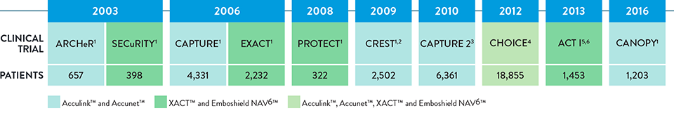 XACT Clinical Trial Devices