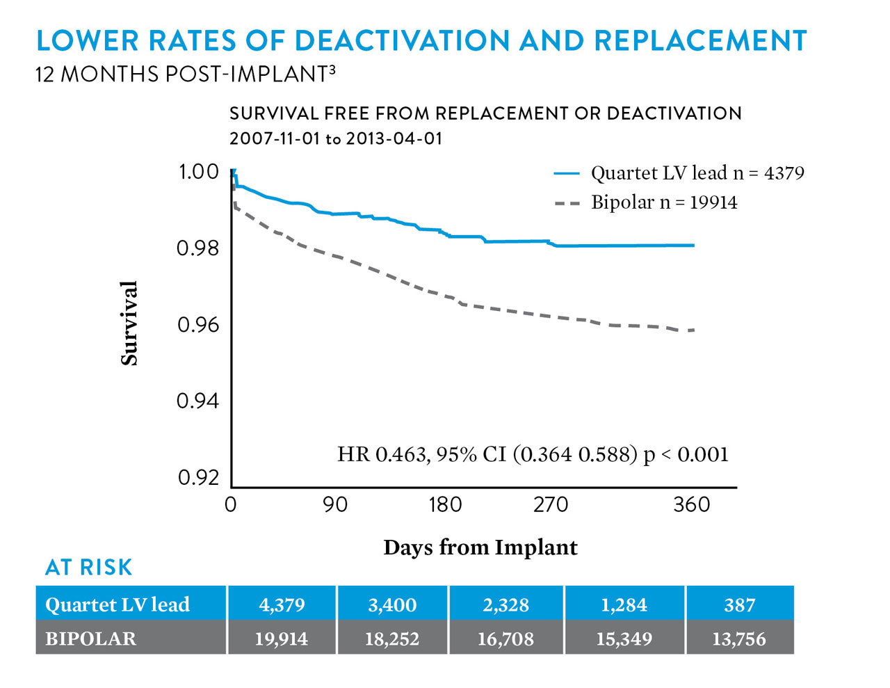 a chart showing lower rates of deactivation and device replacement 