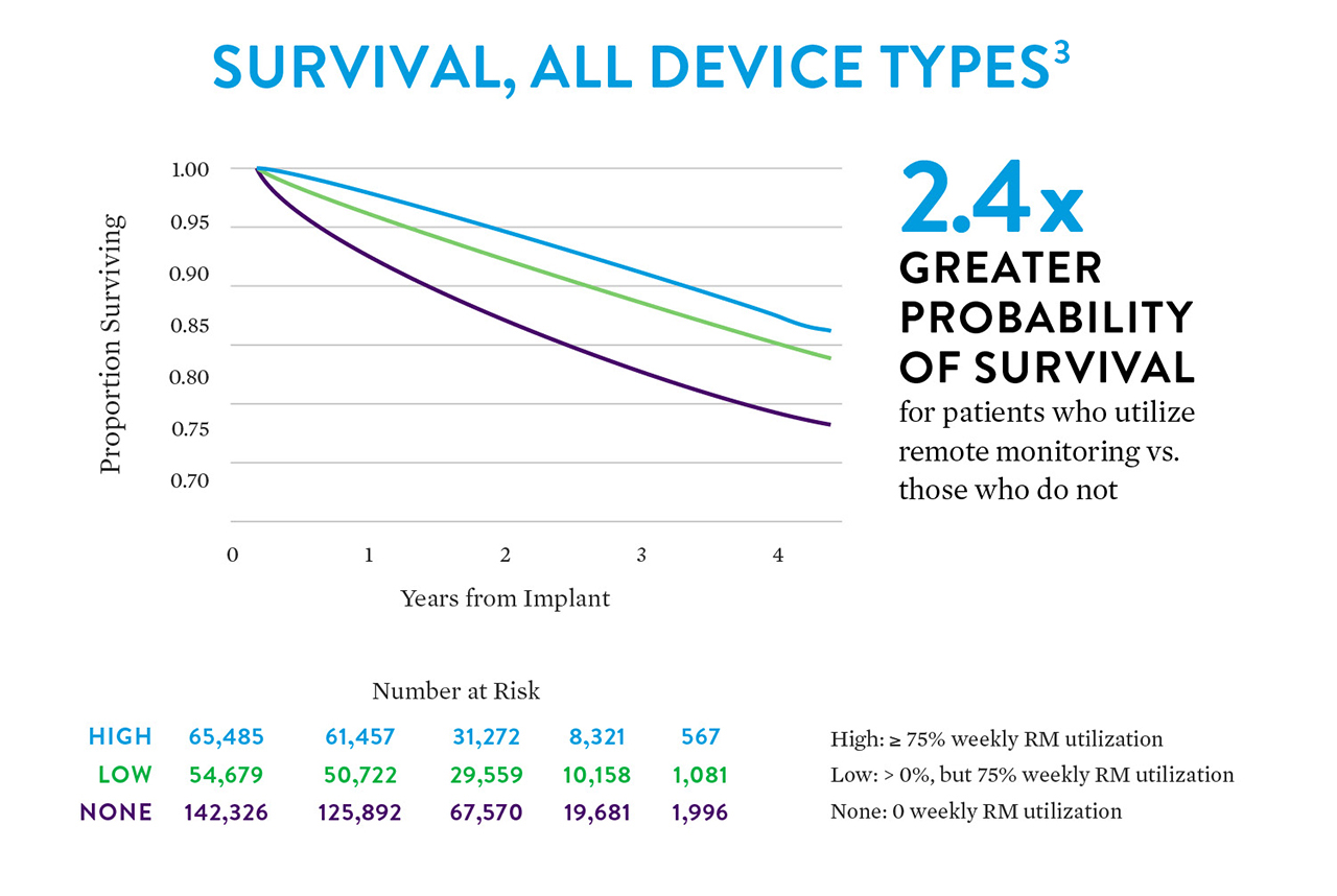 Survival graphic