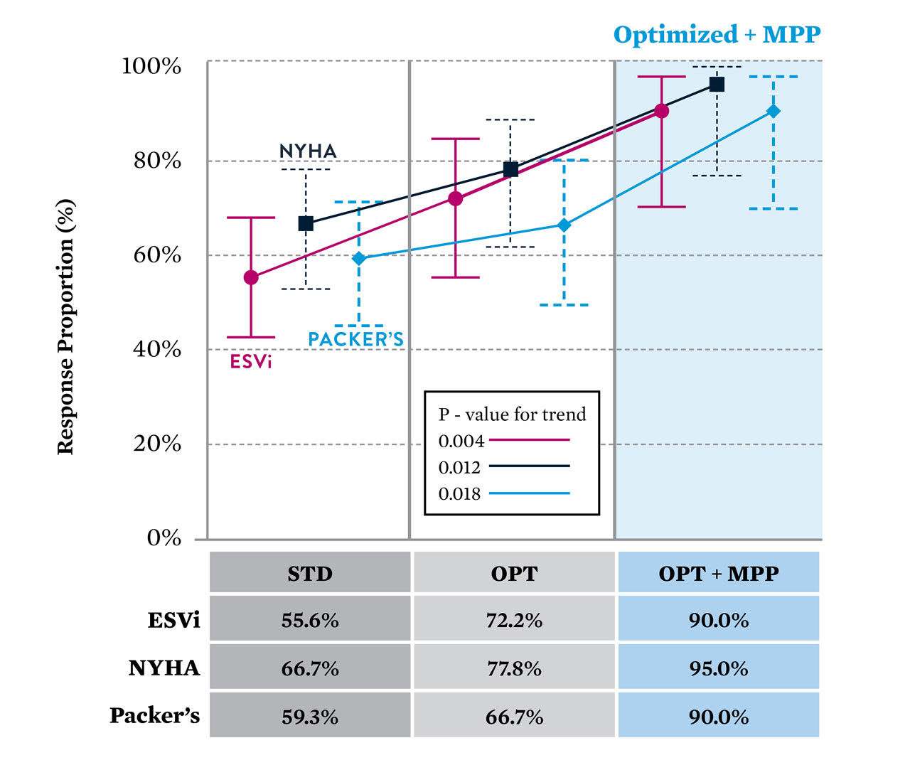 graph showing optimized response proportions