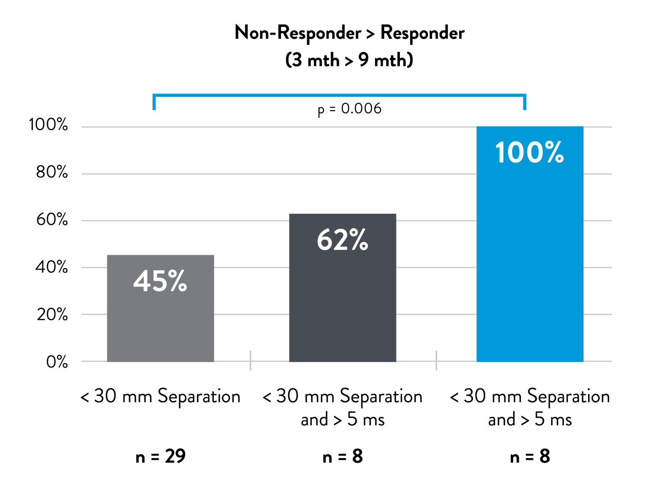 Graph showing non-responder is greater than responder