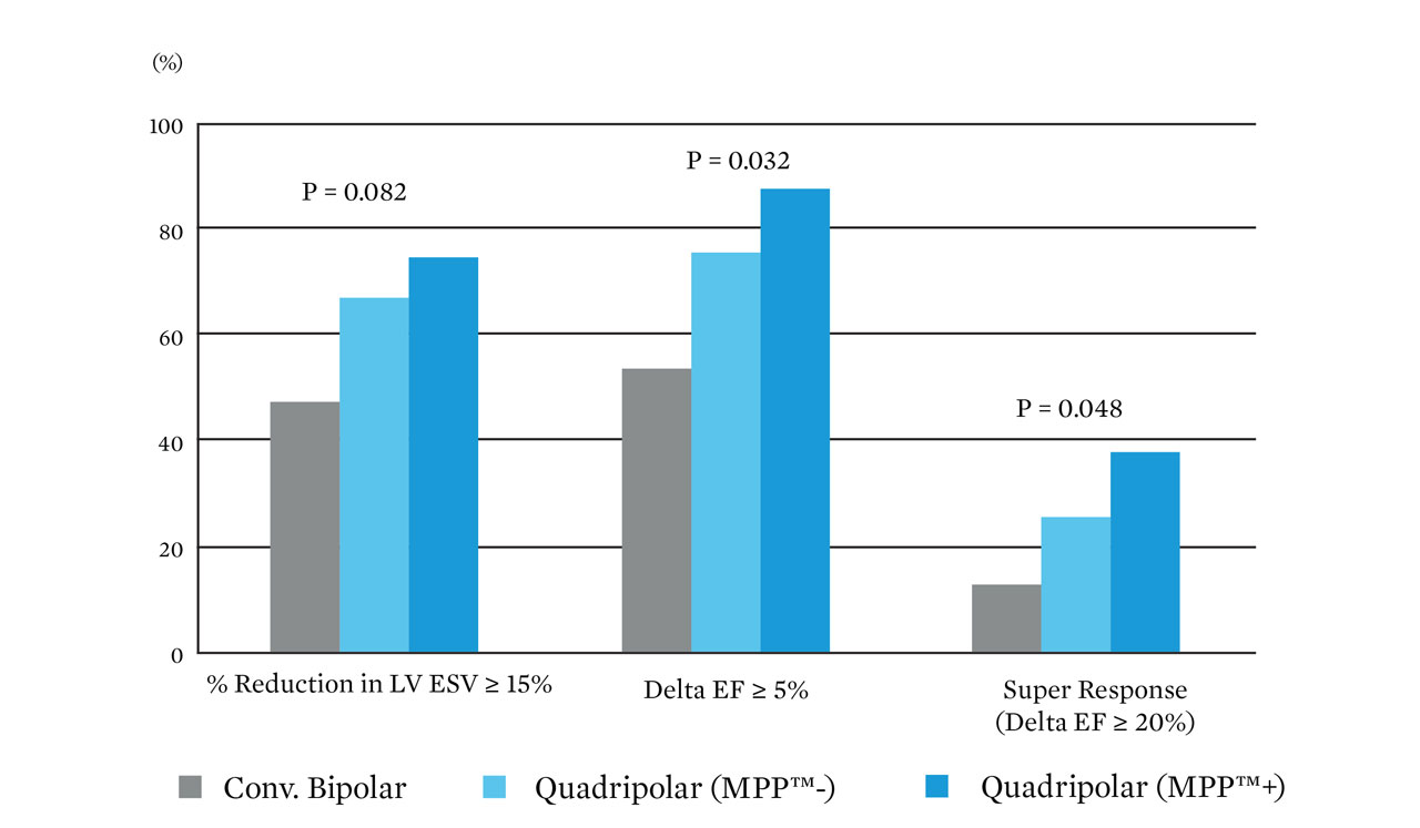 graph showing the difference between conv. Bipolar, quadripolar mpp minus, and quadripolar mpp plus