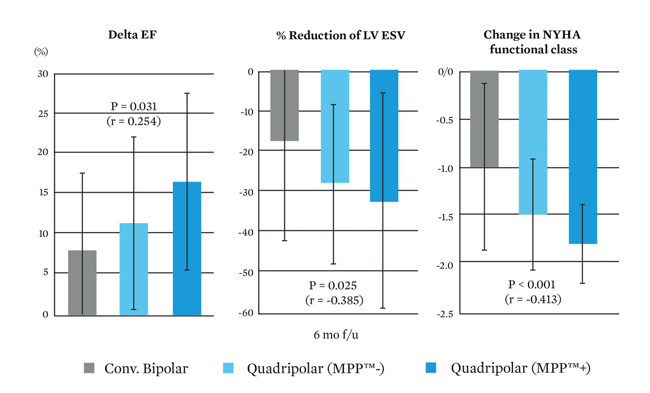 graph showing the difference between conv. Bipolar, quadripolar mpp minus, and quadripolar mpp plus