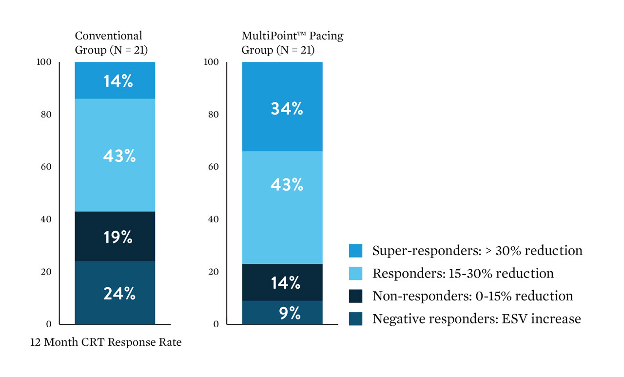 graph showing the response rate between a conventional group and a multi point pacing group