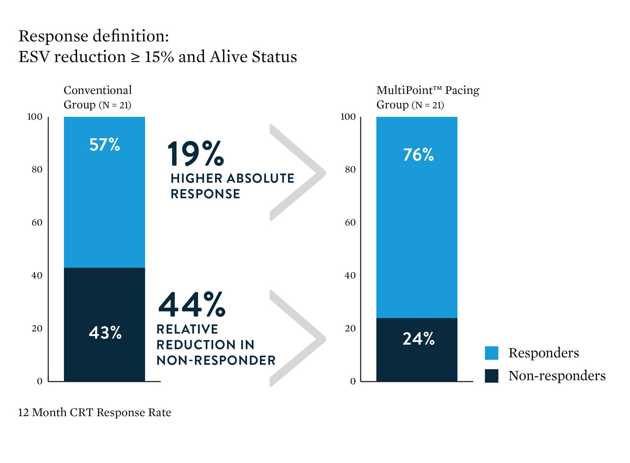 12 Month CRT Response Rate graphic