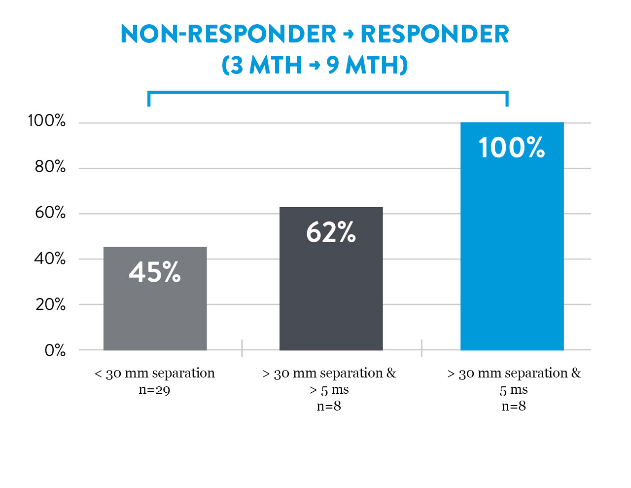 graph showing non-responder is greater than responder