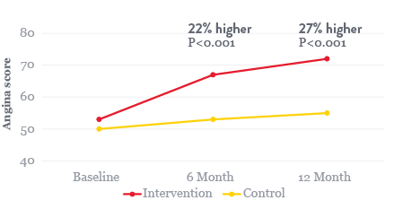 angina increases with intervention