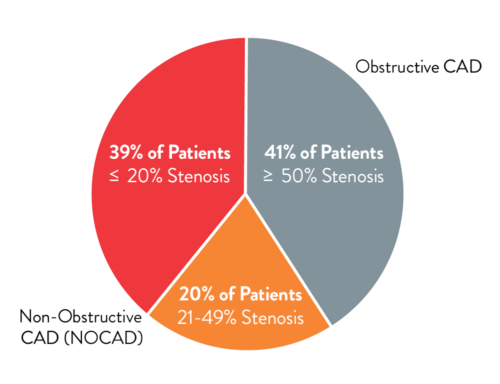 stenosis percentage of patients graph