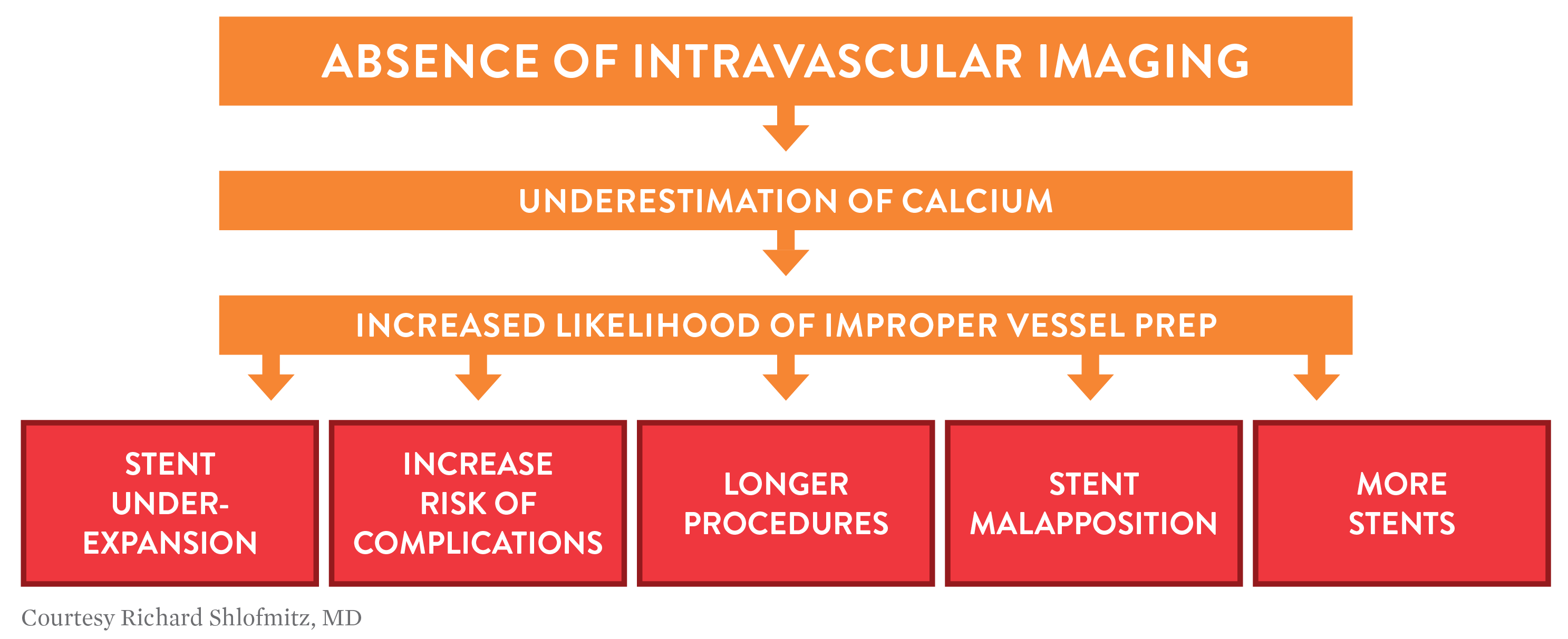 OCT Absense of Intravascular Imaging Chart